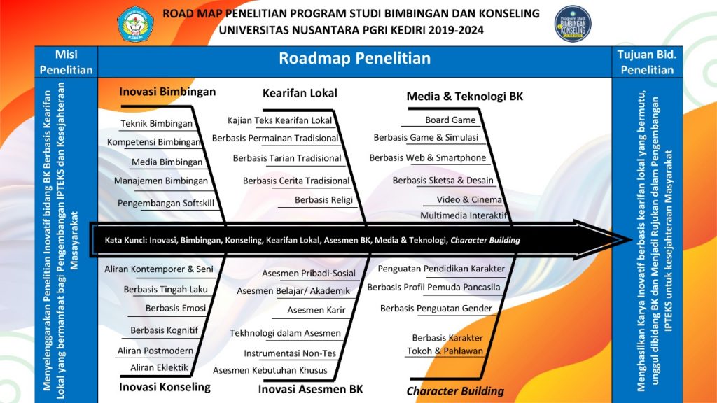 Roadmap Penelitian Prodi Bk 6793